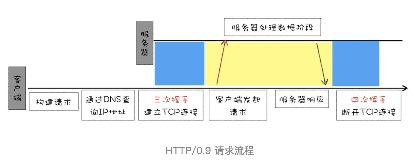 HTTP/0.9