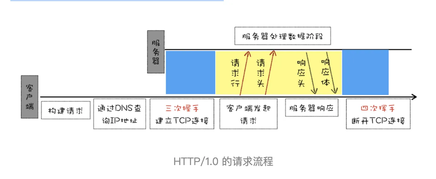 HTTP/1.0