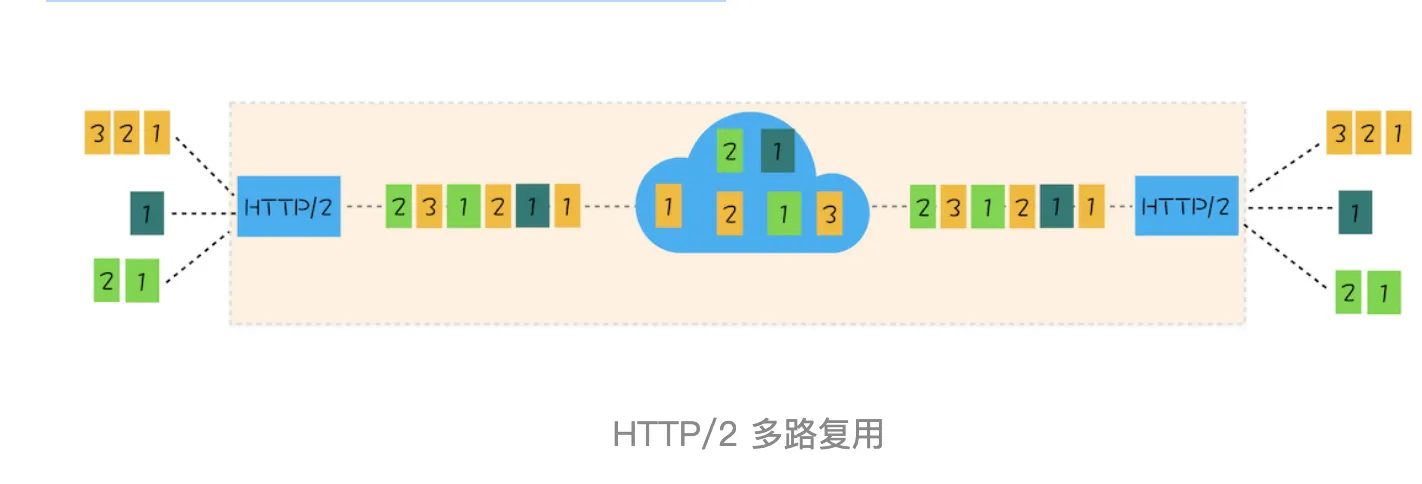 TCP队头阻塞