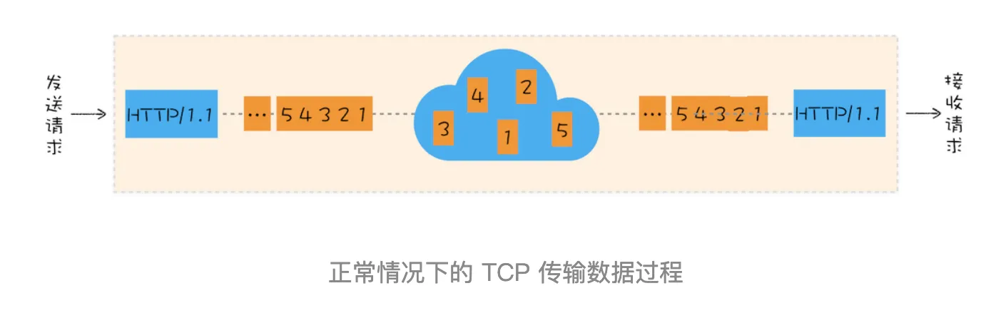 TCP传输