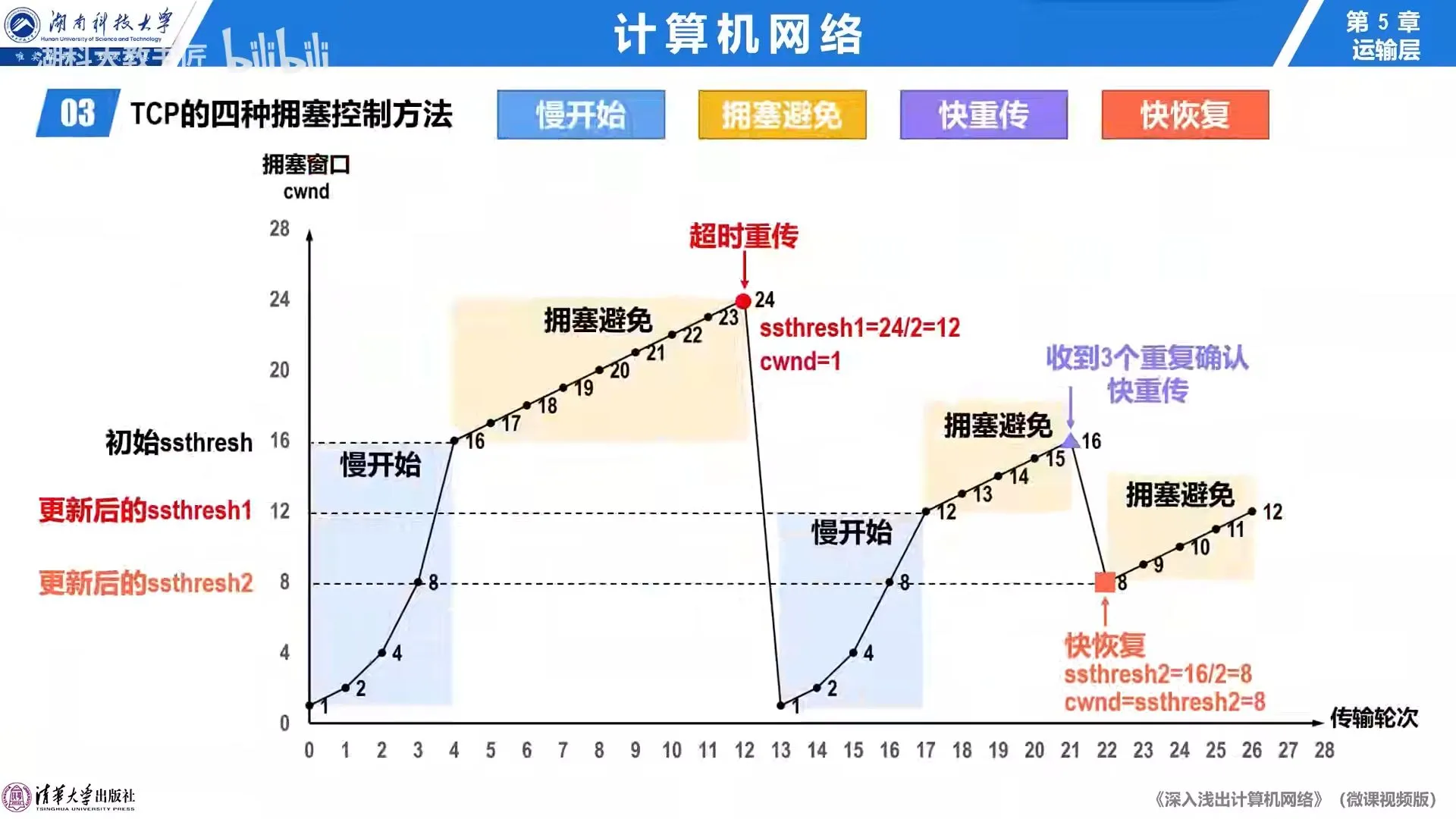 四种拥塞控制方法