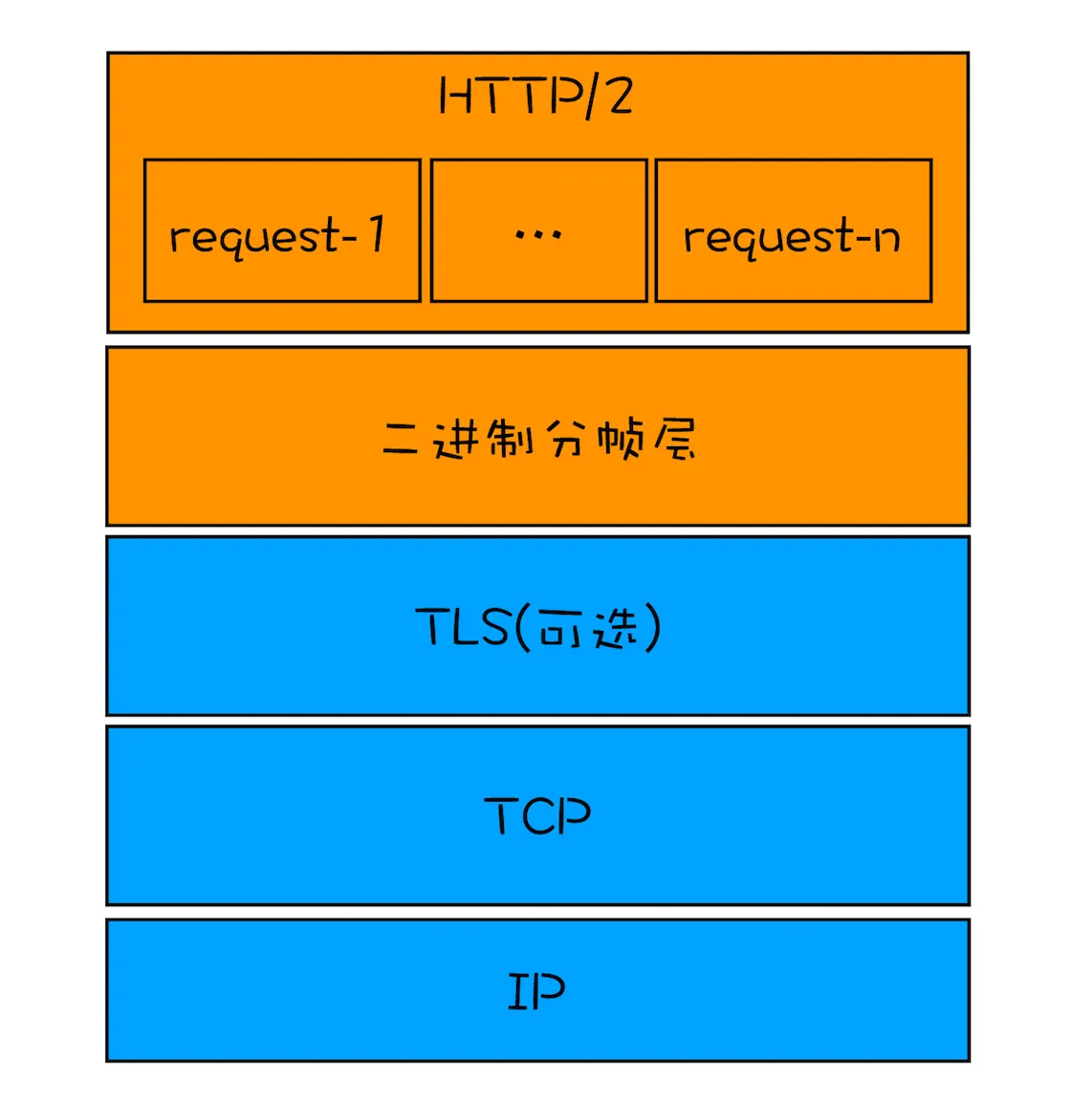 多路复用实现