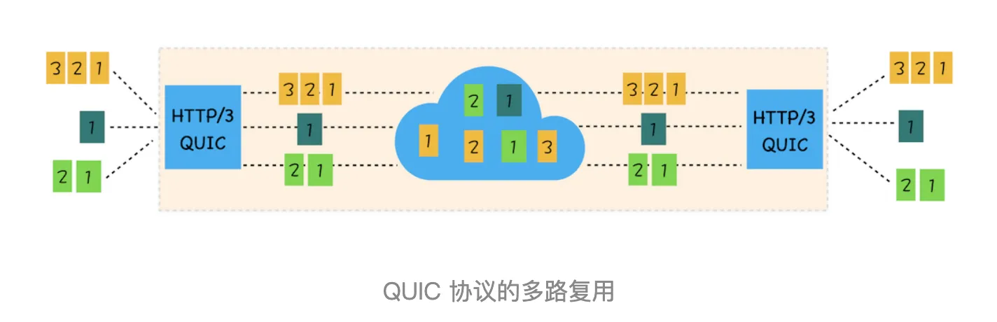 QUIC多路复用