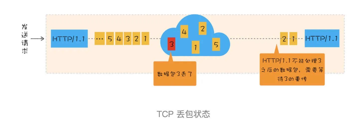 TCP丢包阻塞